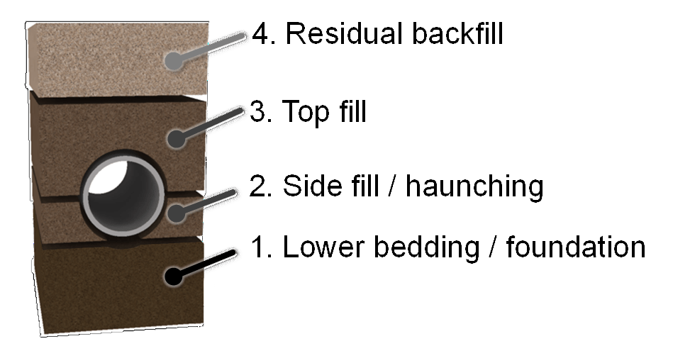 A picture of the steps to make bed.